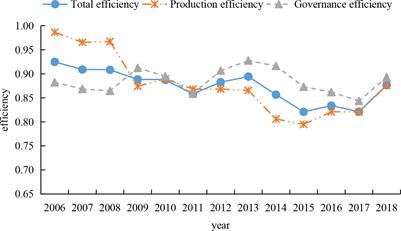 Analyzing efficiency measurement and influencing factors of China’s marine green economy: Based on a two-stage network DEA model